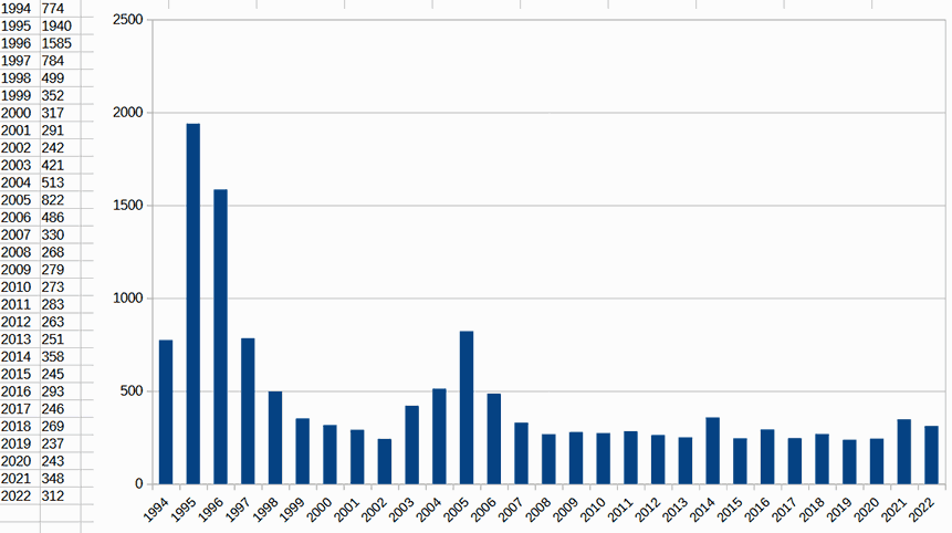 idgames_levels_file_updated_years.png